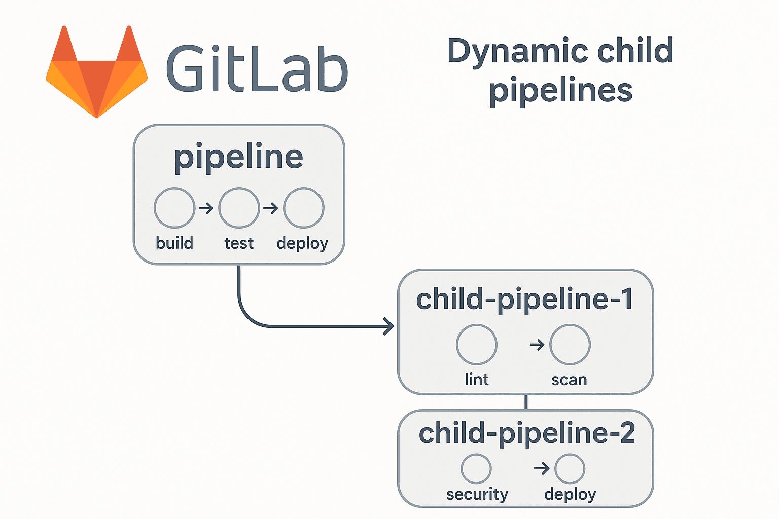 Cover Image for Managing Monorepo Deployments with GitLab Dynamic Child Pipelines